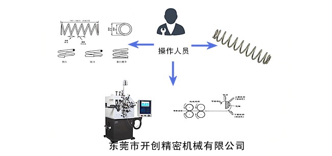 弹簧、弹簧机和操作人员三者之间的关系.jpg