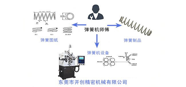 弹簧、弹簧机和弹簧机师傅三者之间的关系.jpg