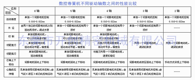 数控卷簧机的不同驱动轴数之间的性能比较.jpg