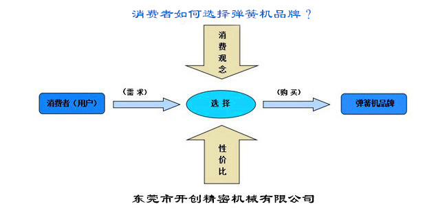 消费者如何选择弹簧机品牌？.jpg